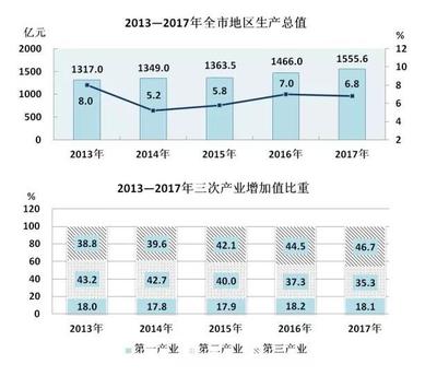 張家口2017年第三產業投資1097.3億 加速產業轉型與第一產業協同發展