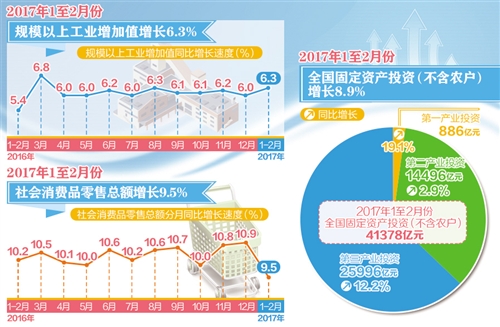 前兩月國民經濟穩健開局，第一產業投資呈現穩中向好態勢