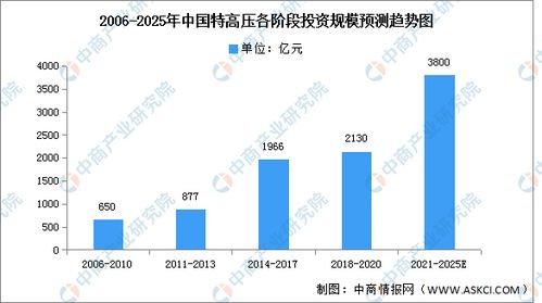 2023年中國特高壓行業市場前景與第一產業投資分析