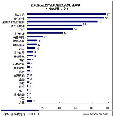 產業基金成新寵 募資近3000億元，第一產業迎資本新風口