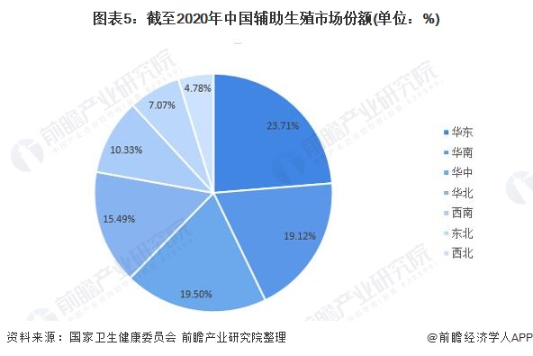 2021年中國輔助生殖行業市場規模及區域分布 廣東領跑，第一產業投資釋出新增長信號